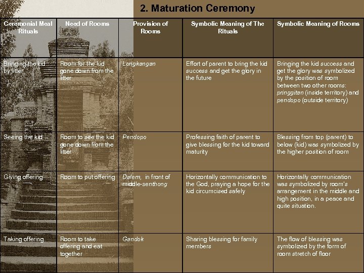 2. Maturation Ceremony Ceremonial Meal Rituals Need of Rooms Provision of Rooms Symbolic Meaning