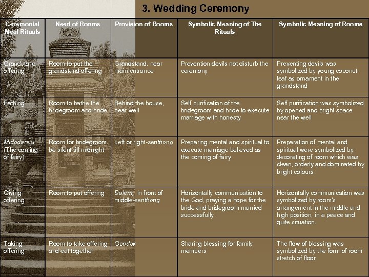 3. Wedding Ceremony Ceremonial Meal Rituals Need of Rooms Provision of Rooms Symbolic Meaning