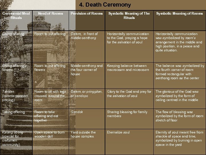 4. Death Ceremony Ceremonial Meal Rituals Need of Rooms Provision of Rooms Symbolic Meaning