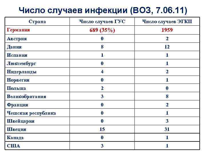 Число случаев инфекции (ВОЗ, 7. 06. 11) Страна Число случаев ГУС Число случаев ЭГКП