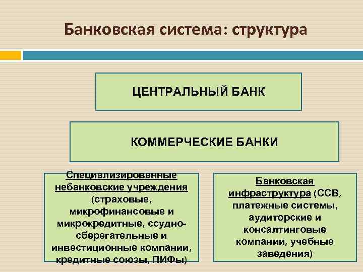 Банковская система: структура ЦЕНТРАЛЬНЫЙ БАНК КОММЕРЧЕСКИЕ БАНКИ Специализированные небанковские учреждения (страховые, микрофинансовые и микрокредитные,