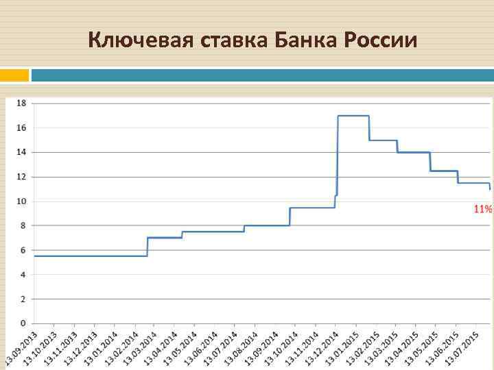Ключевая ставка Банка России 