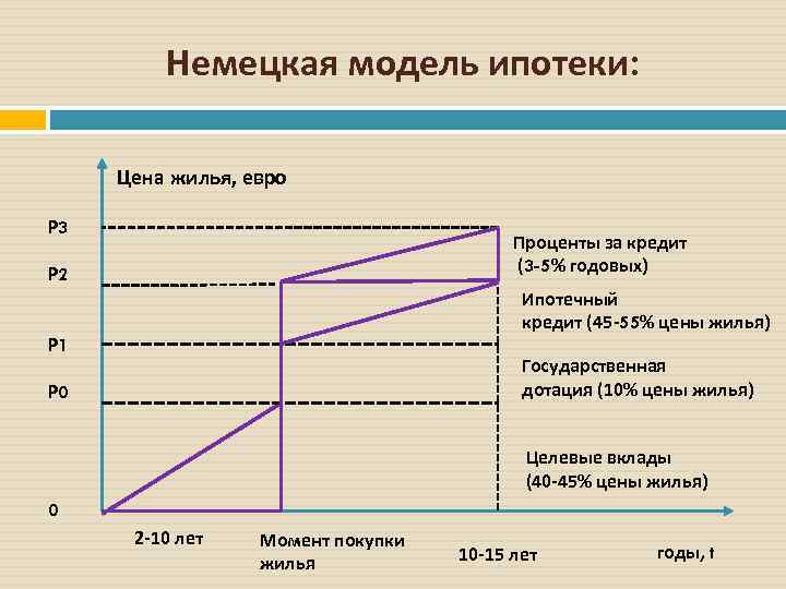 Немецкая модель ипотеки: Цена жилья, евро P 3 Проценты за кредит (3 -5% годовых)