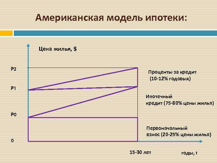 Американская модель ипотеки: Цена жилья, $ P 2 Проценты за кредит (10 -12% годовых)