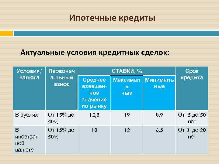 Ипотечные кредиты Актуальные условия кредитных сделок: Условия/ валюта Первонач а-льный взнос СТАВКИ, % В