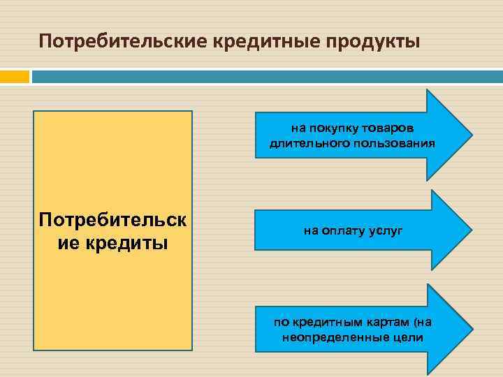 Потребительские кредитные продукты на покупку товаров длительного пользования Потребительск ие кредиты на оплату услуг