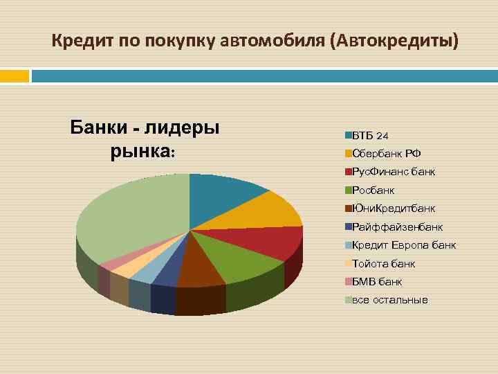 Кредит по покупку автомобиля (Автокредиты) Банки - лидеры рынка: ВТБ 24 Сбербанк РФ Рус.