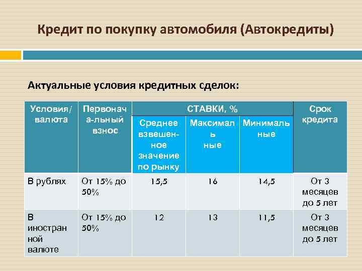 Кредит по покупку автомобиля (Автокредиты) Актуальные условия кредитных сделок: : Условия/ Первонач СТАВКИ, %