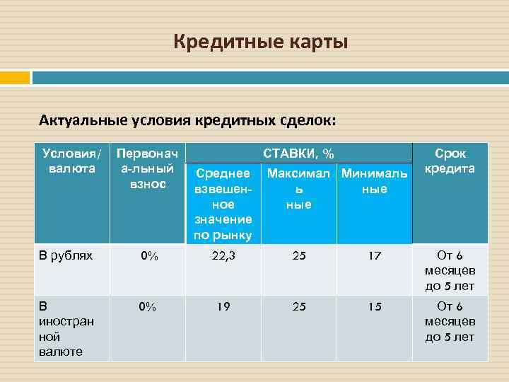 Кредитные карты Актуальные условия кредитных сделок: : Условия/ Первонач СТАВКИ, % валюта Срок кредита