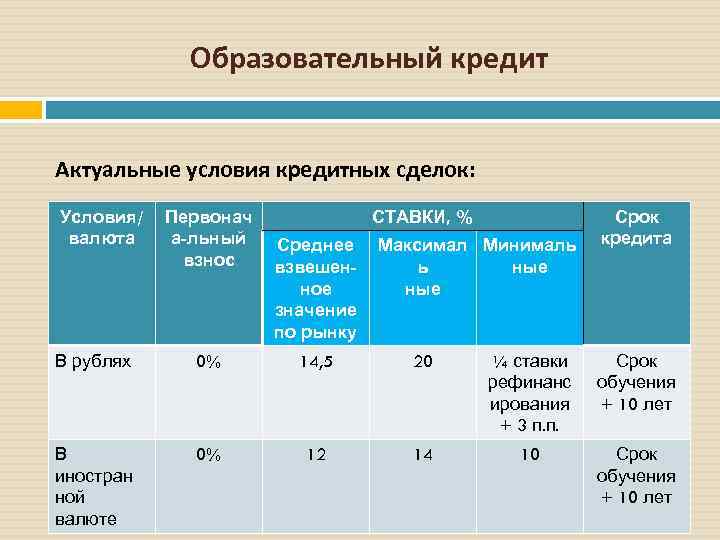 Образовательный кредит Актуальные условия кредитных сделок: : Условия/ Первонач СТАВКИ, % валюта Срок кредита