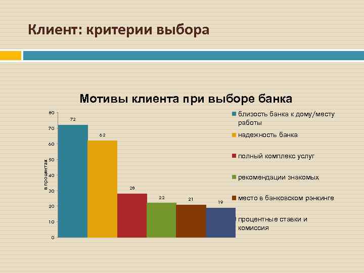 Клиент: критерии выбора Мотивы клиента при выборе банка близость банка к дому/месту работы 80