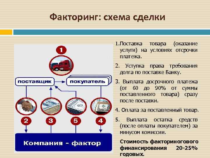 Факторинг: схема сделки 1. Поставка товара (оказание услуги) на условиях отсрочки платежа. 2. Уступка