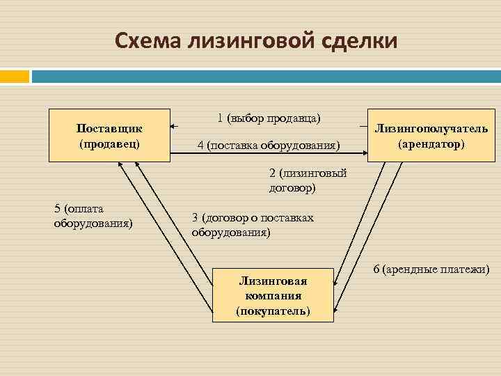 Схема лизинговой сделки Поставщик (продавец) 1 (выбор продавца) 4 (поставка оборудования) Лизингополучатель (арендатор) 2