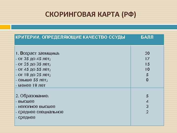 СКОРИНГОВАЯ КАРТА (РФ) КРИТЕРИИ, ОПРЕДЕЛЯЮЩИЕ КАЧЕСТВО ССУДЫ 1. Возраст заемщика: - от 35 до