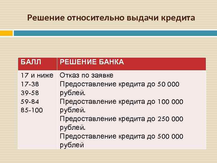 Решение относительно выдачи кредита БАЛЛ РЕШЕНИЕ БАНКА 17 и ниже 17 -38 39 -58
