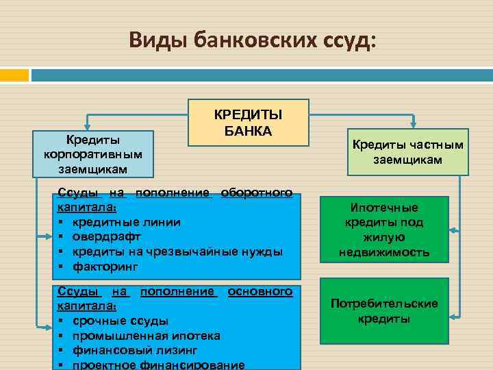 Виды банковских ссуд: Кредиты корпоративным заемщикам КРЕДИТЫ БАНКА Ссуды на пополнение оборотного капитала: §