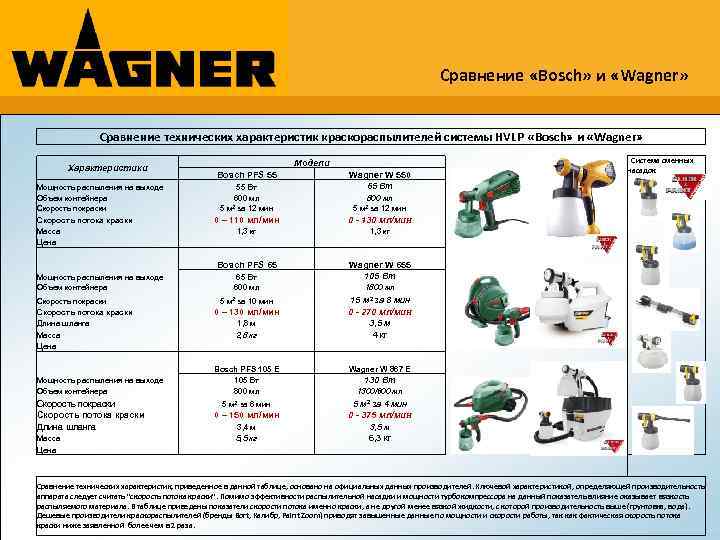 Техническое сравнение. HVLP таблица характеристик. Технические характеристики установки Вагнер. Wagner PP 05 характеристики. Таблица маркировки фильтров Вагнер.