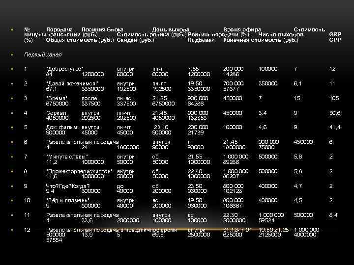  • № Передача Позиция блока День выхода Время эфира Стоимость минуты трансляции (руб.