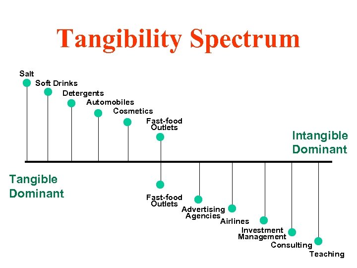 Tangibility Spectrum Salt Soft Drinks Detergents Automobiles Cosmetics Fast-food Outlets Tangible Dominant Intangible Dominant