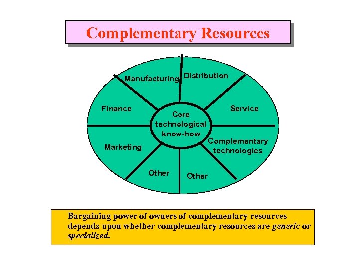 Complementary Resources Manufacturing Distribution Finance Core technological know-how Marketing Other Service Complementary technologies Other