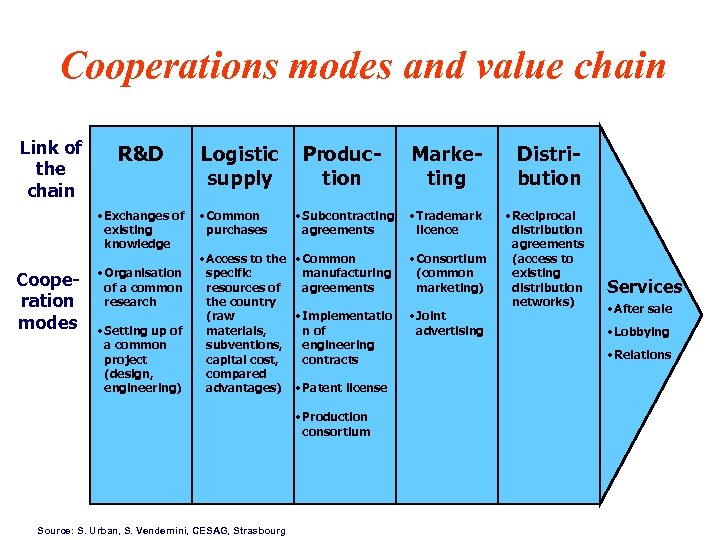 Cooperations modes and value chain Link of the chain R&D • Exchanges of existing