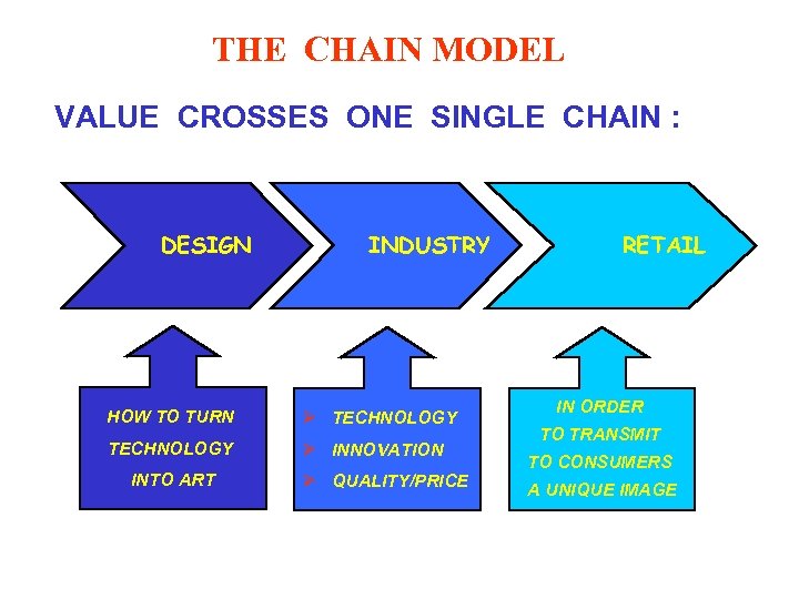 THE CHAIN MODEL VALUE CROSSES ONE SINGLE CHAIN : DESIGN INDUSTRY HOW TO TURN