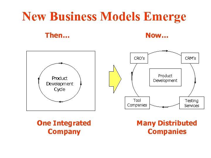 New Business Models Emerge Then… Now… CRM’s CRO’s Product Development Cycle Tool Companies One