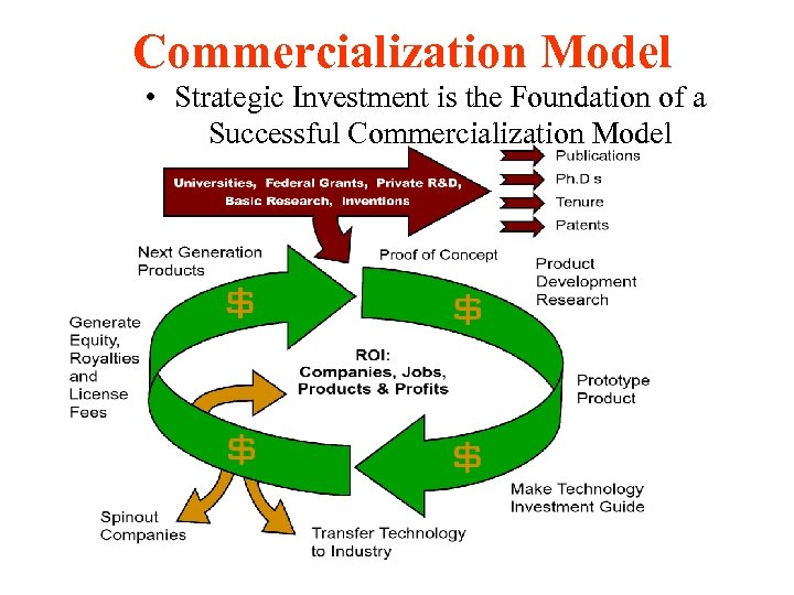 Commercialization Model • Strategic Investment is the Foundation of a Successful Commercialization Model 