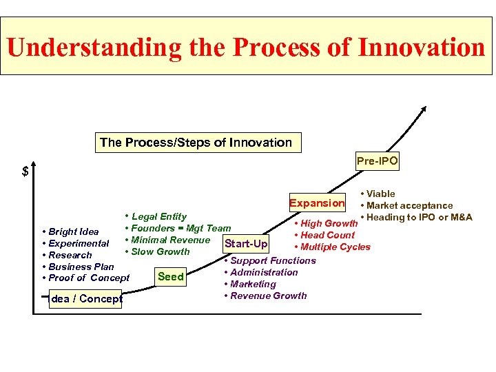 Understanding the Process of Innovation The Process/Steps of Innovation Pre-IPO $ Expansion • Legal