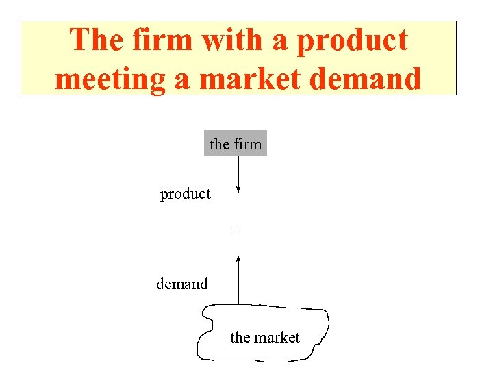 The firm with a product meeting a market demand the firm product = demand