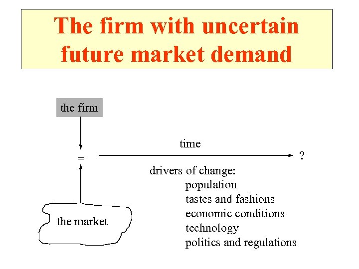 The firm with uncertain future market demand the firm time = the market drivers