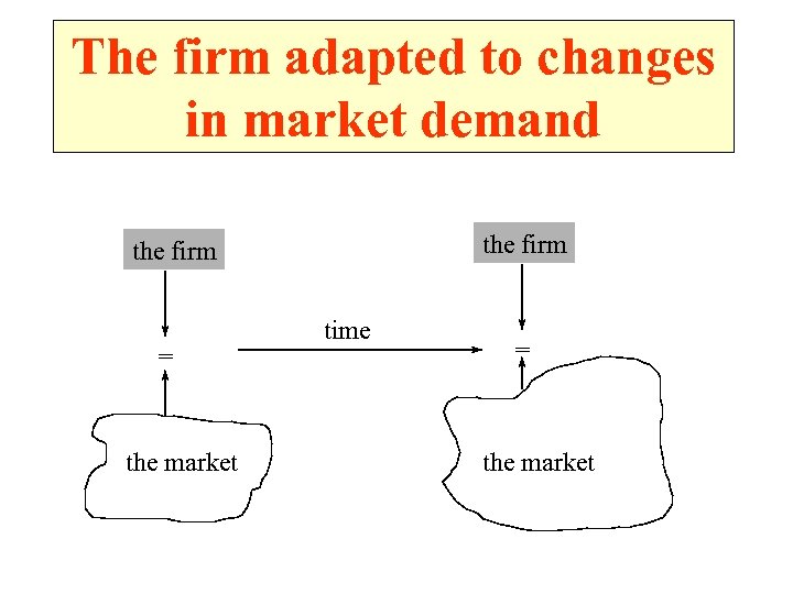 The firm adapted to changes in market demand the firm = the market time