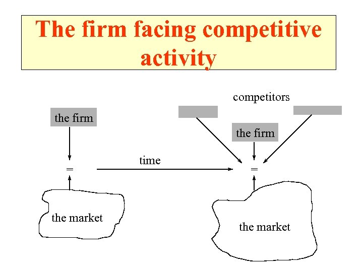 The firm facing competitive activity competitors the firm = the market time = the