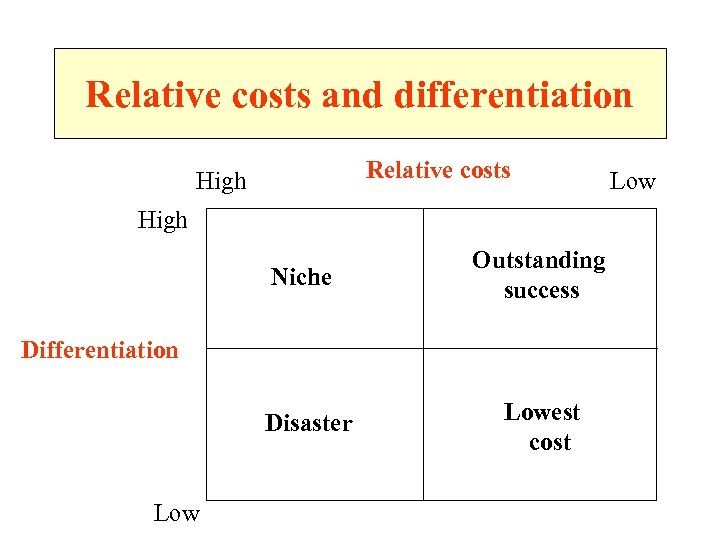 Relative costs and differentiation Relative costs High Niche Outstanding success Differentiation Disaster Lowest cost