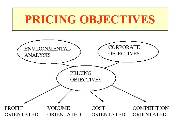 PRICING OBJECTIVES CORPORATE OBJECTIVES ENVIRONMENTAL ANALYSIS PRICING OBJECTIVES PROFIT ORIENTATED VOLUME ORIENTATED COST ORIENTATED