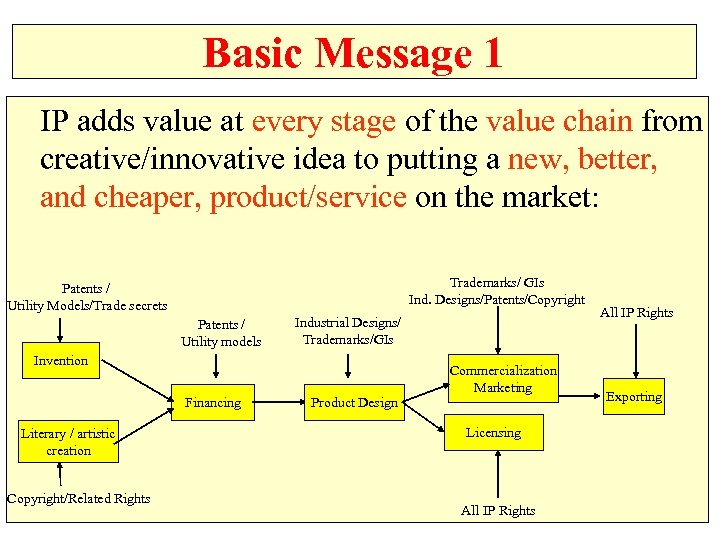 Basic Message 1 IP adds value at every stage of the value chain from