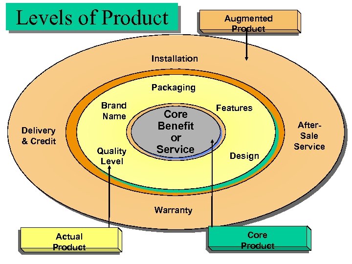 Levels of Product Augmented Product Installation Packaging Brand Name Delivery & Credit Quality Level