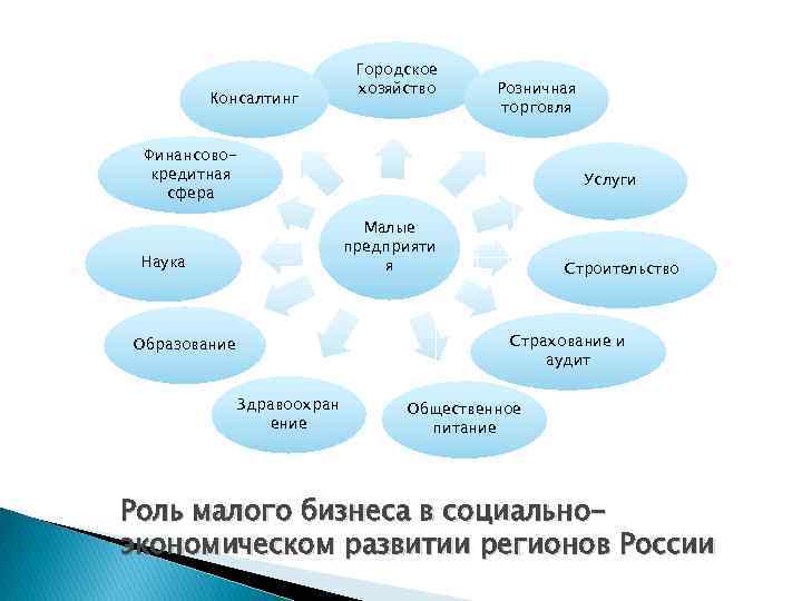 Консалтинг Городское хозяйство Розничная торговля Финансовокредитная сфера Услуги Малые предприяти я Наука Строительство Страхование