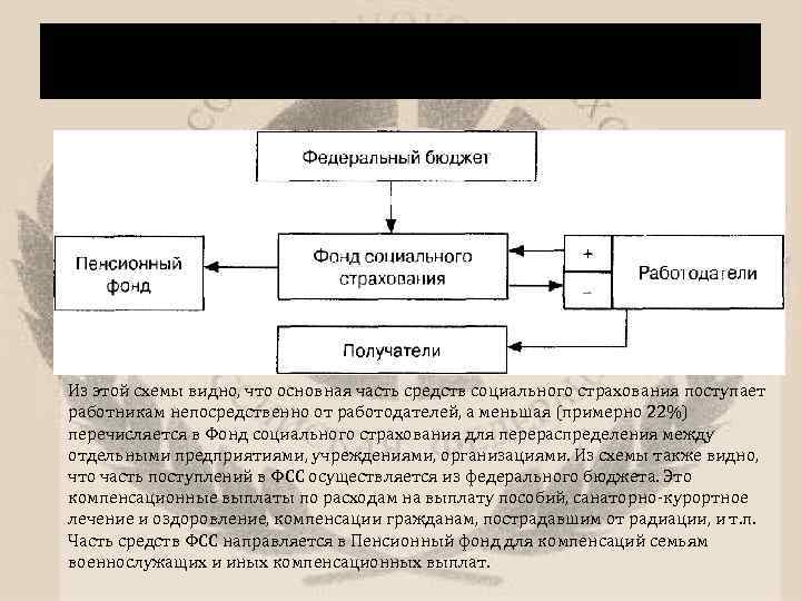 Составьте схему основных источников формирования средств и направления средств пфр фсс фомс