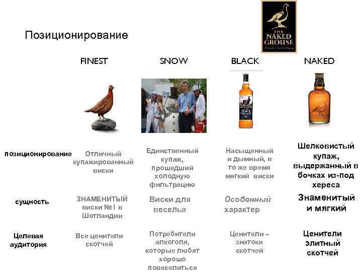 Позиционирование FINEST позиционирование сущность Целевая аудитория Отличный купажированный виски ЗНАМЕНИТЫЙ виски № 1 в