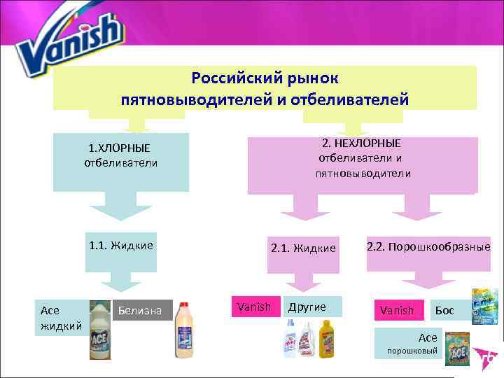 Российский рынок пятновыводителей и отбеливателей 2. НЕХЛОРНЫЕ отбеливатели и пятновыводители 1. ХЛОРНЫЕ отбеливатели 1.