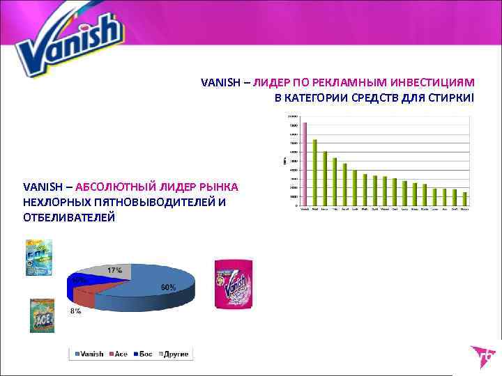 VANISH – ЛИДЕР ПО РЕКЛАМНЫМ ИНВЕСТИЦИЯМ В КАТЕГОРИИ СРЕДСТВ ДЛЯ СТИРКИ! VANISH – АБСОЛЮТНЫЙ