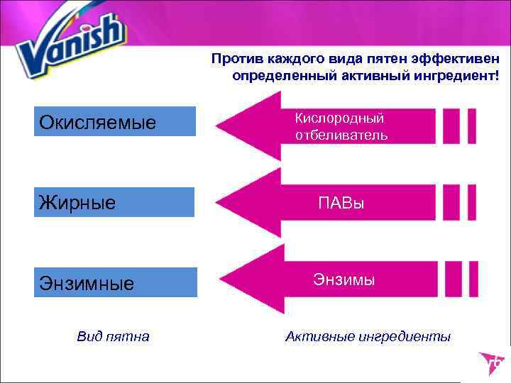 Против каждого вида пятен эффективен определенный активный ингредиент! Окисляемые Кислородный отбеливатель Жирные ПАВы Энзимные