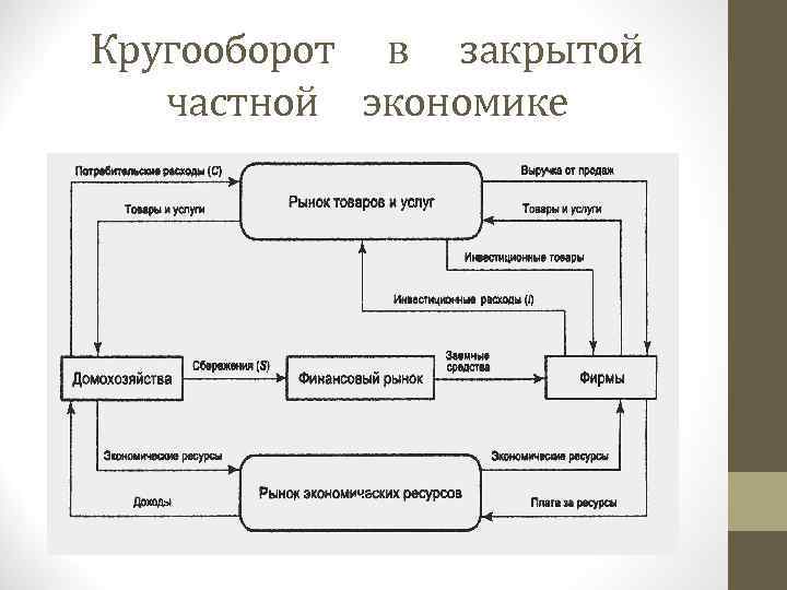 Кругооборот в закрытой частной экономике 