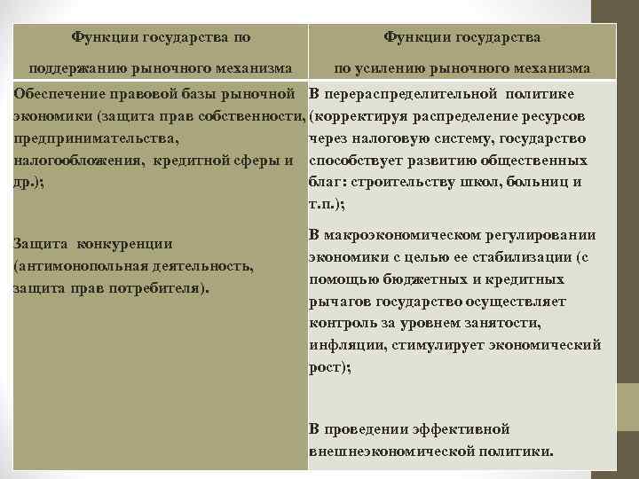 Функции государства по Функции государства поддержанию рыночного механизма по усилению рыночного механизма Обеспечение правовой