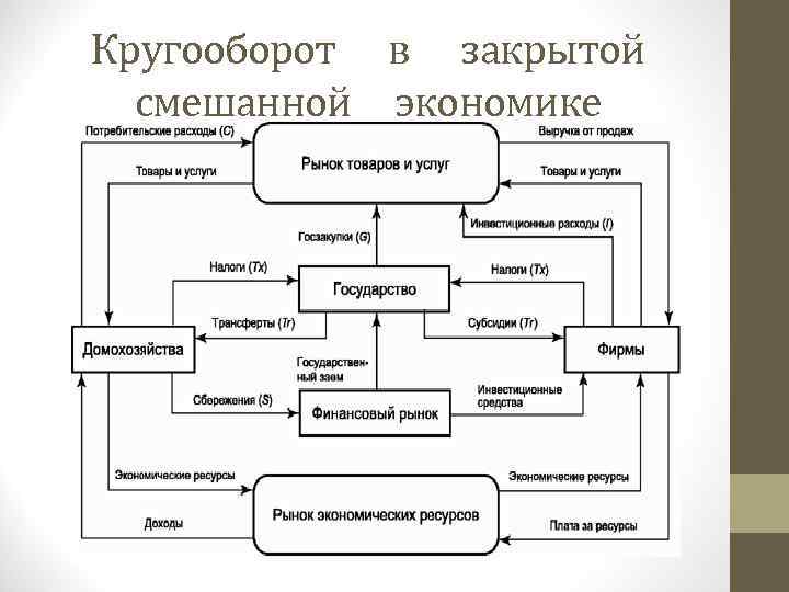 Кругооборот в закрытой смешанной экономике 