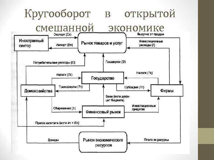 Кругооборот в открытой смешанной экономике 