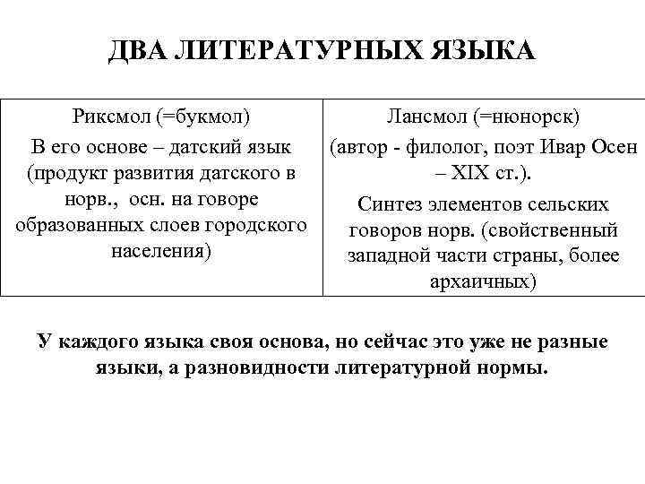 ДВА ЛИТЕРАТУРНЫХ ЯЗЫКА Риксмол (=букмол) Лансмол (=нюнорск) В его основе – датский язык (автор