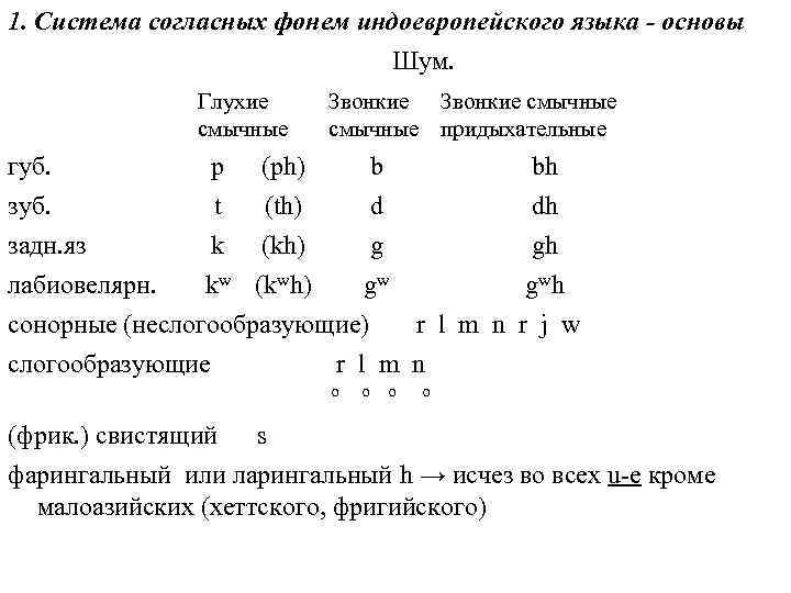 В каких примерах отражены верные акустические схемы шумных согласных