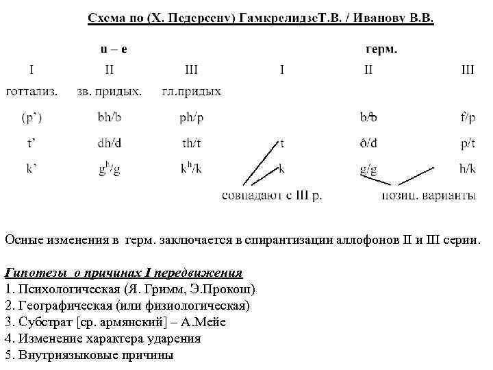 Осные изменения в герм. заключается в спирантизации аллофонов II и III серии. Гипотезы о